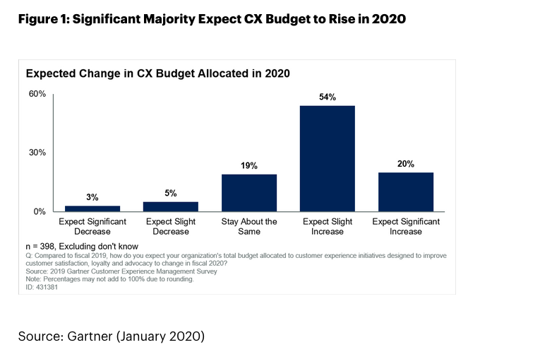 Gartner Chart