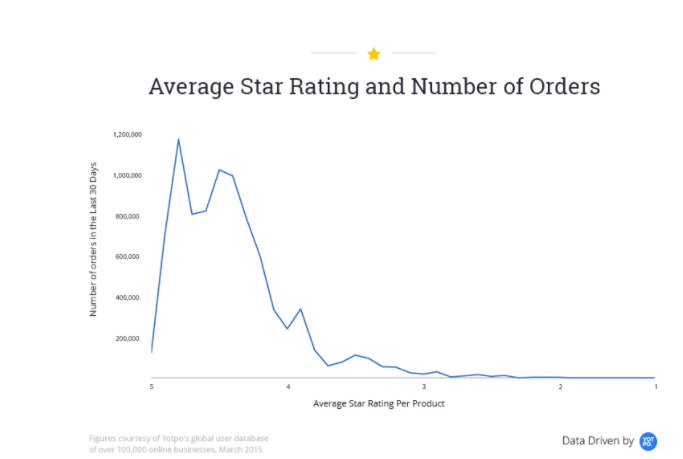 average star rating number of orders