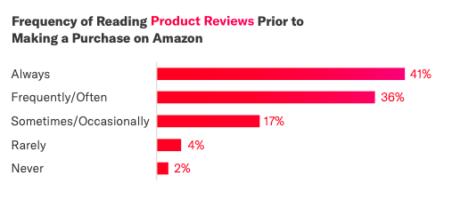 frequency of reading reviews to purchase on amazon