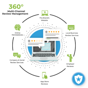 360 Multi-Channel Review Management