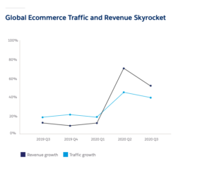 Salesforce eCommerce Growth