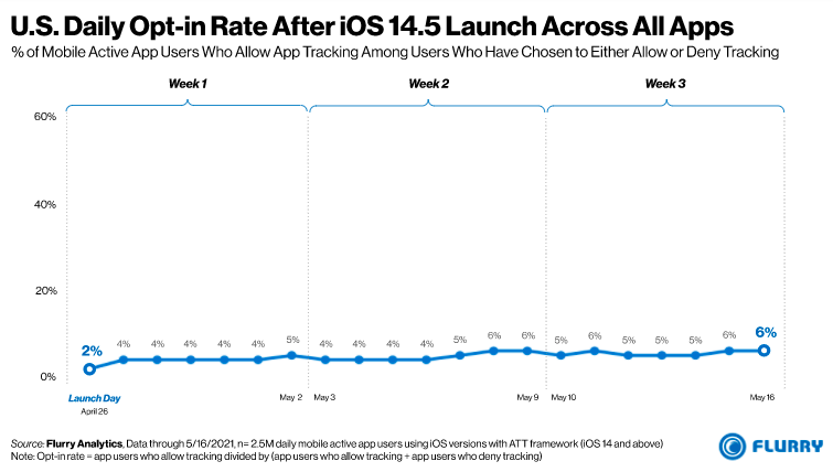 Flurry Opt In Data