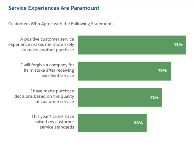 Salesforce Customer Service Stats