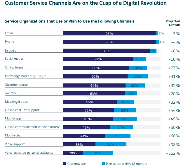 Salesforce Service Channels