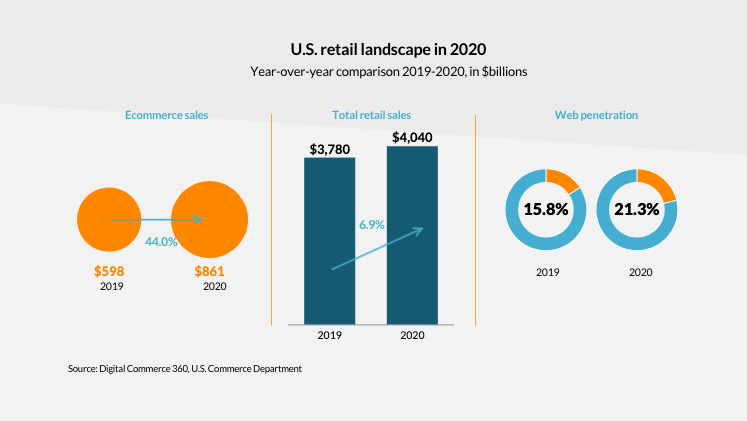 US Retail Landscape
