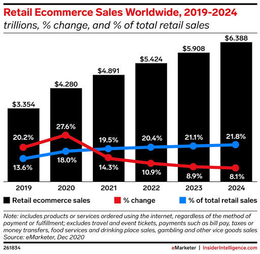 EMarketer eCommerce Growth