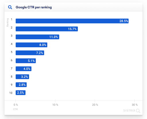 Google CTR