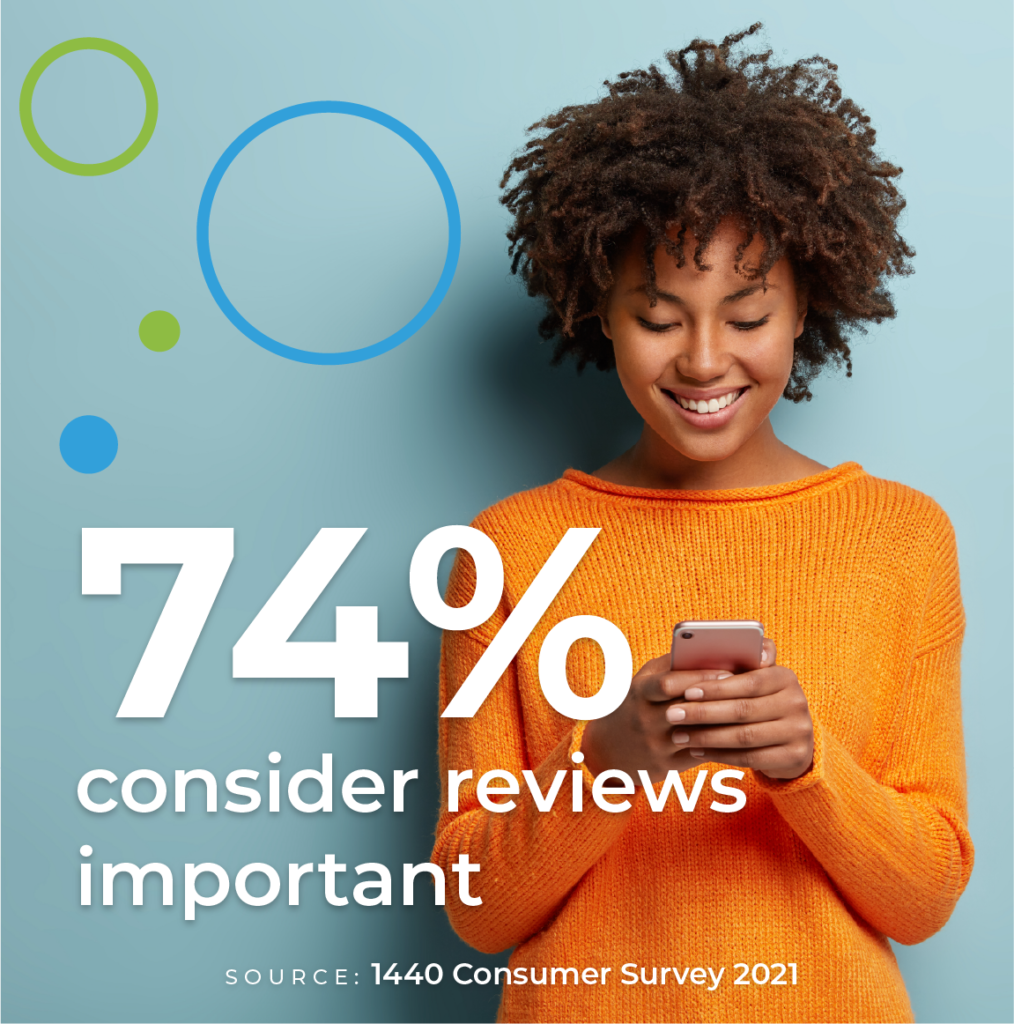 74% consider reviews important