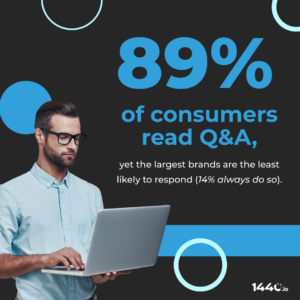 89 consumer q&a statistic 2022