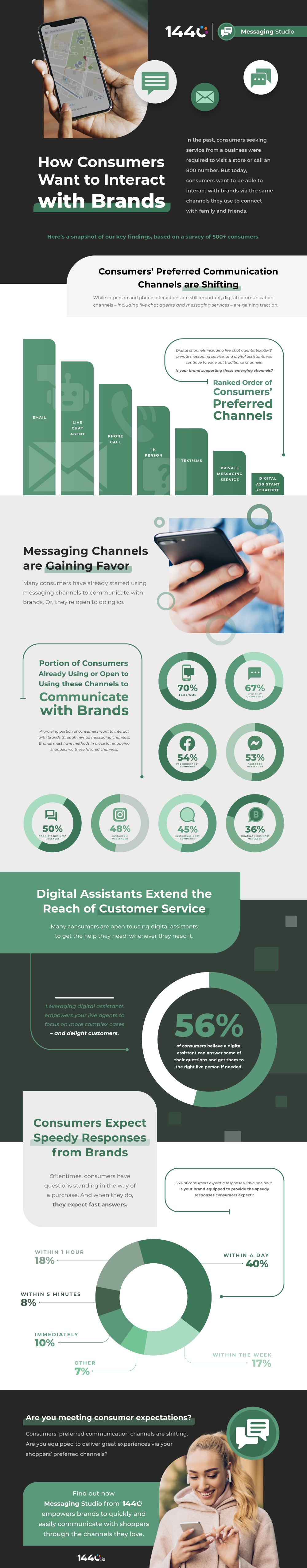 Consumer Conversation Preferences Infographic