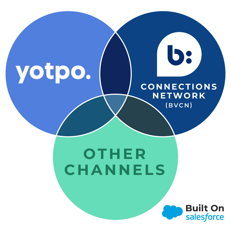 Yotpo BVCN Other Channels Review Management