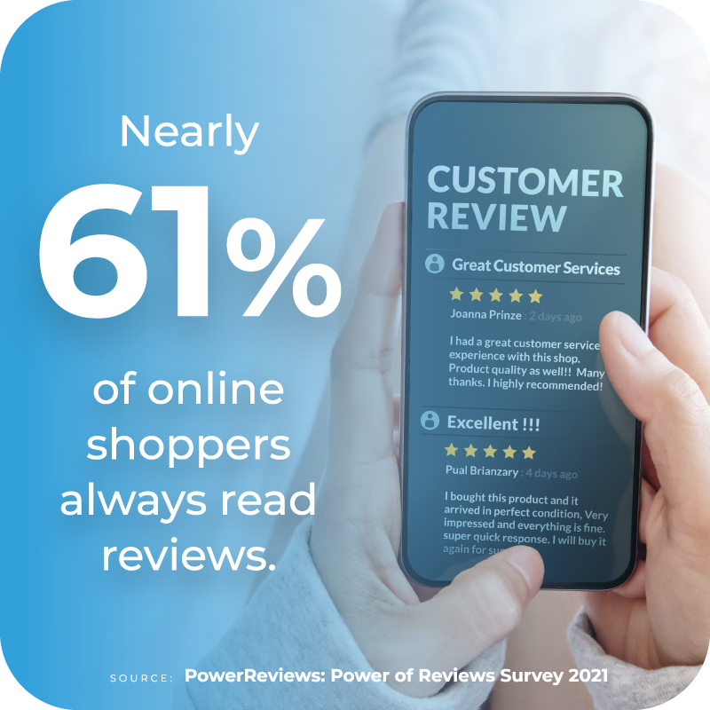 61 Percent of Shoppers Read Reviews