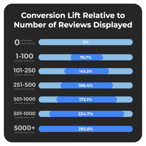 Conversion Lift