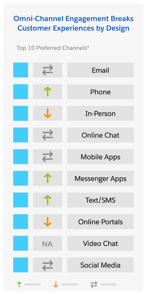 omni-channel engagement