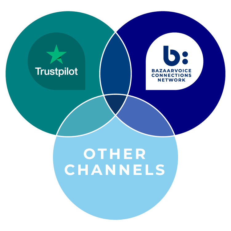 Trustpilot Bazaarvoice and Other Channels