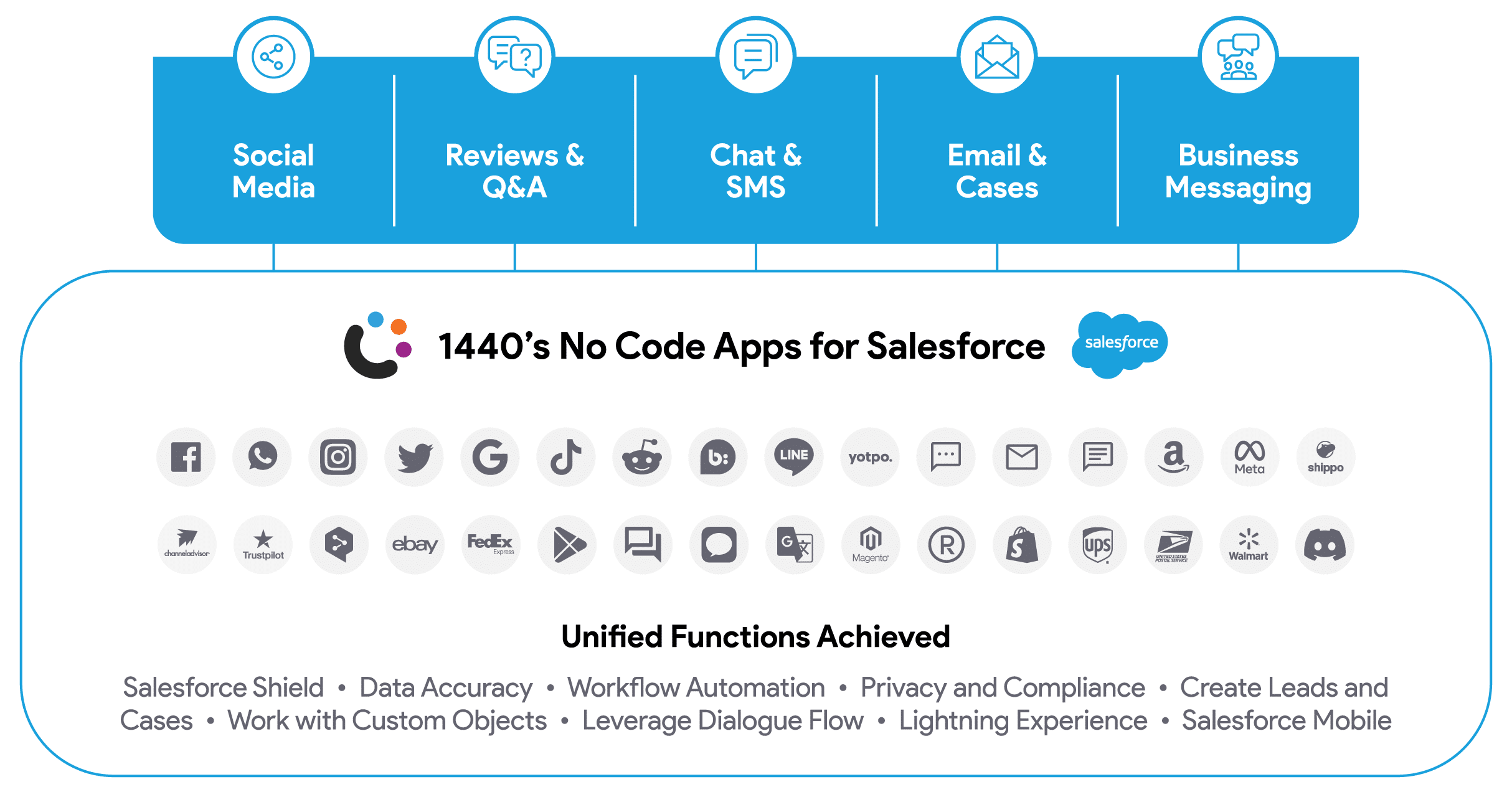 1440 No Code Apps for Salesforce