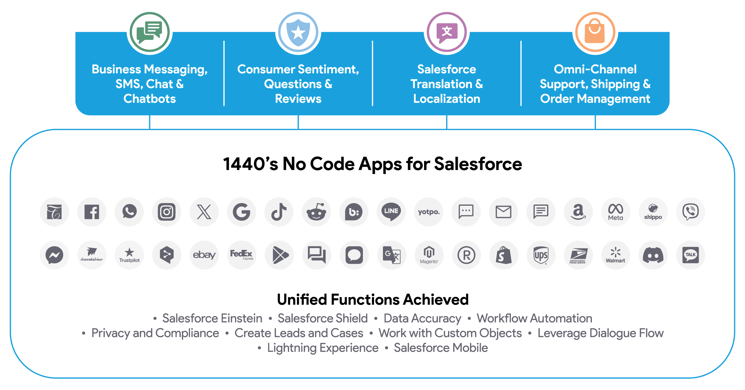 1440 No Code Apps for Salesforce