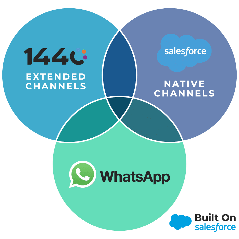 WhatsApp for Salesforce - Translation