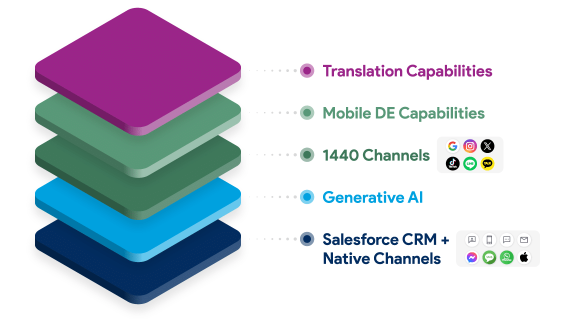 Omni-Channel Messaging